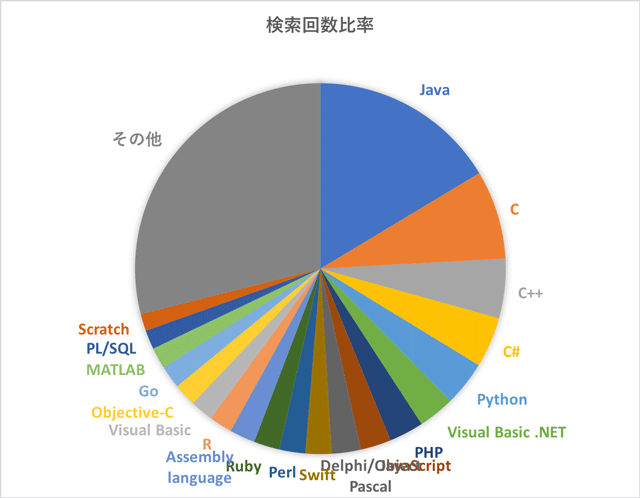 挫折しない 就職に強い 21年版プログラミング言語のおすすめランキング